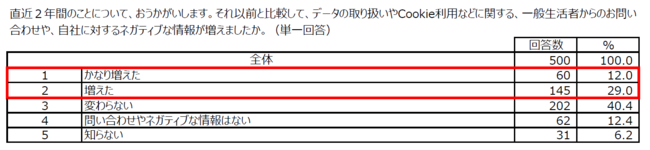 LiveRamp、2022年4月の改正個人情報保護法施行を前に、デジタルマーケターの意識調査を実施