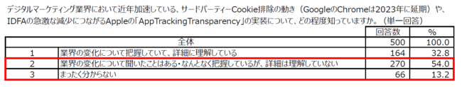 LiveRamp、2022年4月の改正個人情報保護法施行を前に、デジタルマーケターの意識調査を実施