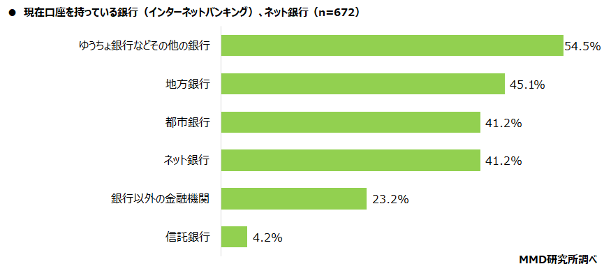 【MMD研究所】銀行、ネット銀行利用者の79.7％が「銀行口座を使い分けている」 2021年以降のメインバンクの変更、「変更していない」が92.6％