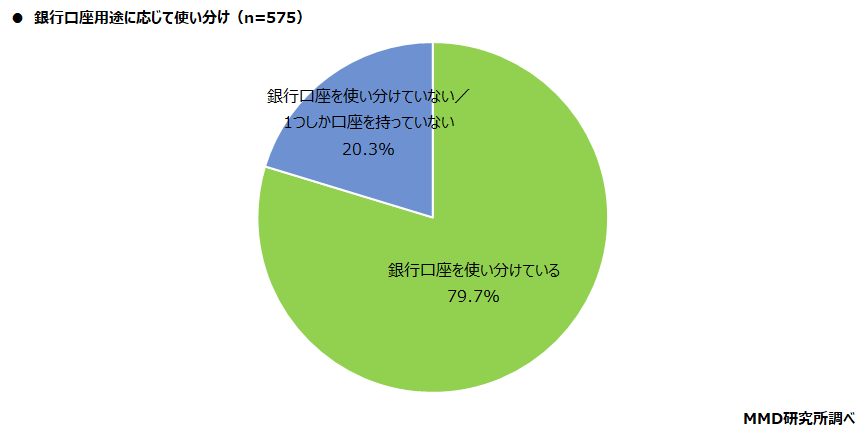 【MMD研究所】銀行、ネット銀行利用者の79.7％が「銀行口座を使い分けている」 2021年以降のメインバンクの変更、「変更していない」が92.6％