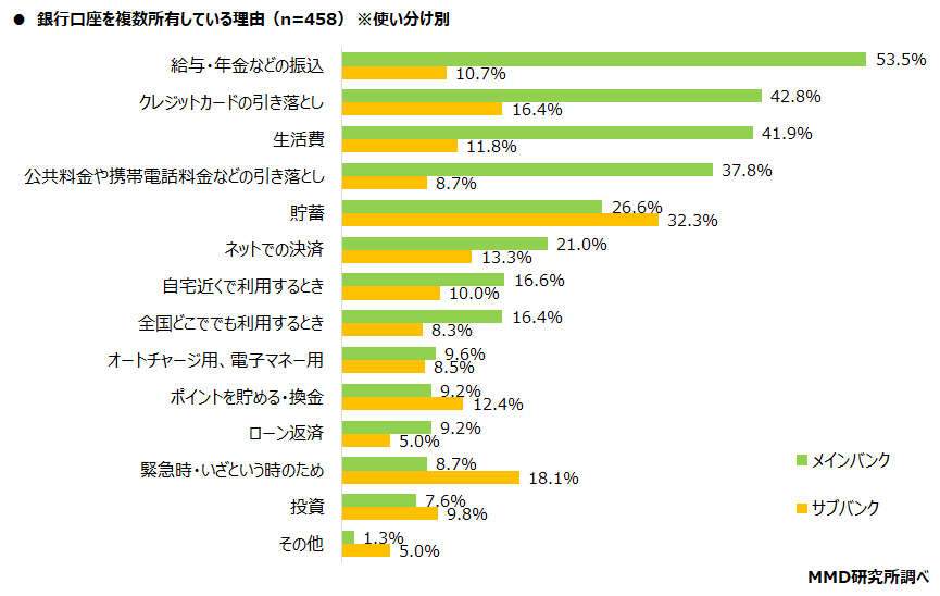 【MMD研究所】銀行、ネット銀行利用者の79.7％が「銀行口座を使い分けている」 2021年以降のメインバンクの変更、「変更していない」が92.6％