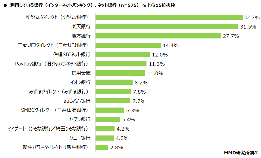 【MMD研究所】銀行、ネット銀行利用者の79.7％が「銀行口座を使い分けている」 2021年以降のメインバンクの変更、「変更していない」が92.6％