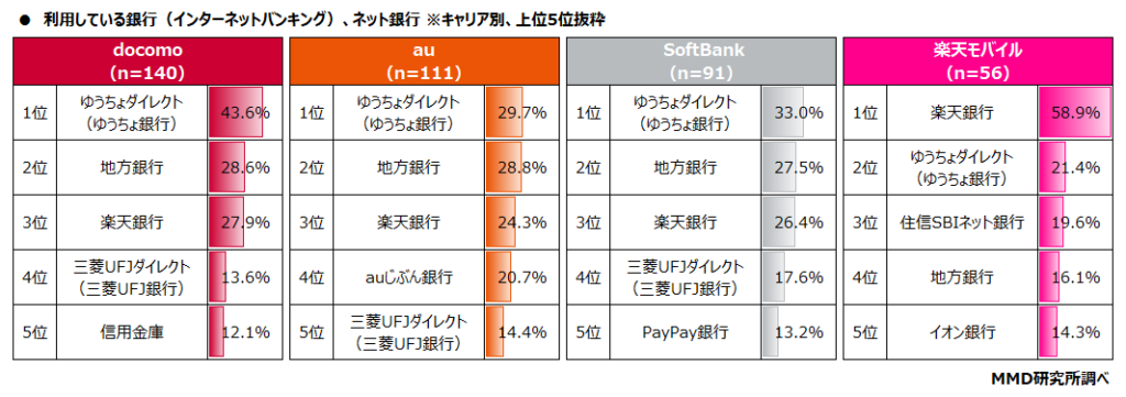 【MMD研究所】銀行、ネット銀行利用者の79.7％が「銀行口座を使い分けている」 2021年以降のメインバンクの変更、「変更していない」が92.6％