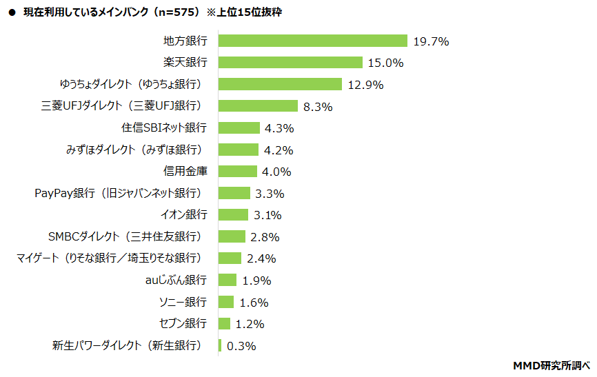 【MMD研究所】銀行、ネット銀行利用者の79.7％が「銀行口座を使い分けている」 2021年以降のメインバンクの変更、「変更していない」が92.6％