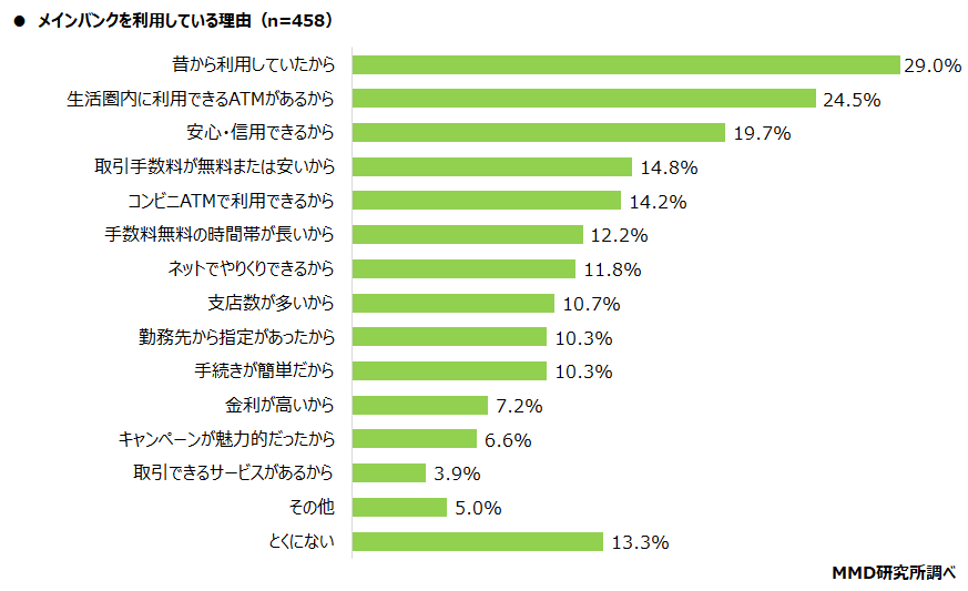 【MMD研究所】銀行、ネット銀行利用者の79.7％が「銀行口座を使い分けている」 2021年以降のメインバンクの変更、「変更していない」が92.6％