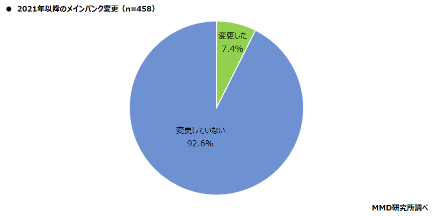 【MMD研究所】銀行、ネット銀行利用者の79.7％が「銀行口座を使い分けている」 2021年以降のメインバンクの変更、「変更していない」が92.6％