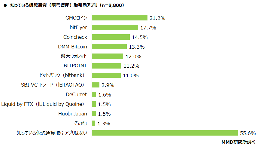 【MMD研究所】利用したことがある仮想通貨（暗号資産）取引所アプリは「bitFlyer」「Coincheck」仮想通貨（暗号資産）の認知は67.5％、内容理解は29.6％、保有経験は9.1％