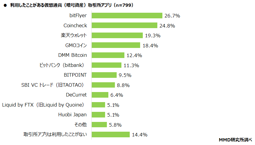 【MMD研究所】利用したことがある仮想通貨（暗号資産）取引所アプリは「bitFlyer」「Coincheck」仮想通貨（暗号資産）の認知は67.5％、内容理解は29.6％、保有経験は9.1％