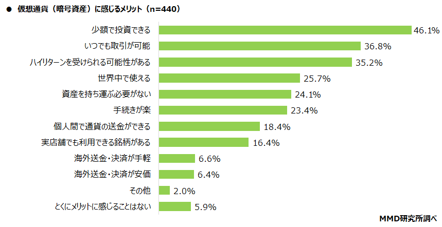 【MMD研究所】利用したことがある仮想通貨（暗号資産）取引所アプリは「bitFlyer」「Coincheck」仮想通貨（暗号資産）の認知は67.5％、内容理解は29.6％、保有経験は9.1％