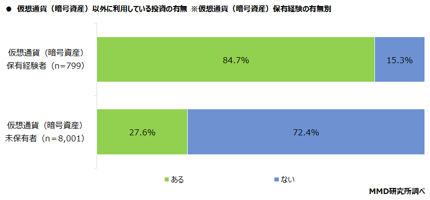 【MMD研究所】利用したことがある仮想通貨（暗号資産）取引所アプリは「bitFlyer」「Coincheck」仮想通貨（暗号資産）の認知は67.5％、内容理解は29.6％、保有経験は9.1％