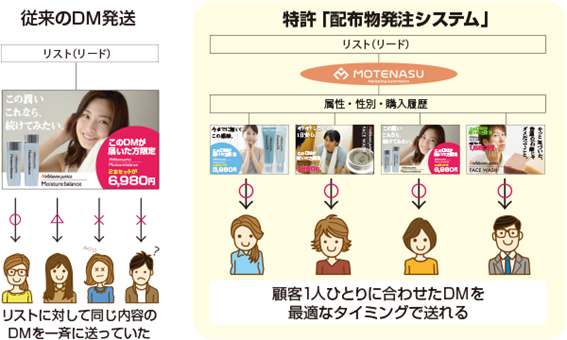 FID、CRM/MAツール「MOTENASU（モテナス）」がShopifyとAPI連携！