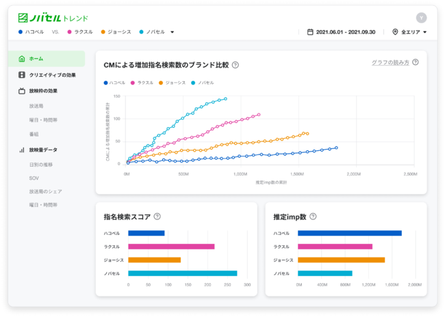 
“マーケティングの民主化”を掲げる「ノバセル」、「ノバセルトレンド」サービスの提供開始 ～あらゆるテレビCMの効果の可視化でより高度なCM運用が可能に～
