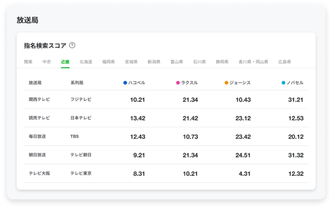 
“マーケティングの民主化”を掲げる「ノバセル」、「ノバセルトレンド」サービスの提供開始 ～あらゆるテレビCMの効果の可視化でより高度なCM運用が可能に～
