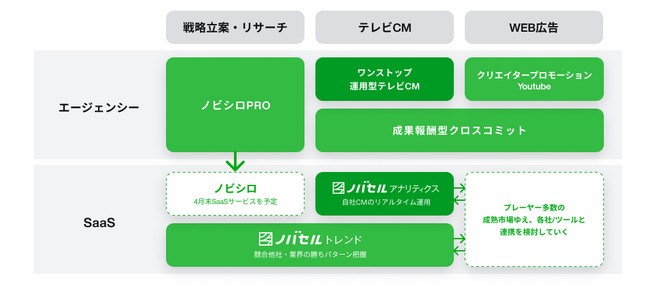 
“マーケティングの民主化”を掲げる「ノバセル」、「ノバセルトレンド」サービスの提供開始 ～あらゆるテレビCMの効果の可視化でより高度なCM運用が可能に～
