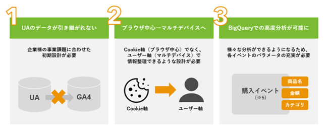 オプト、GA4の導入設計が重要な3つの理由