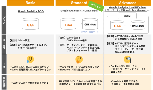 オプト、GA4移行支援サービス