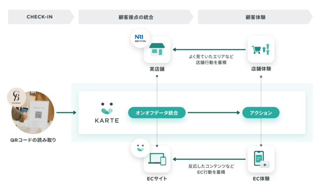 三陽商会・NRIデジタル・プレイドが共同で、オフラインとオンラインを融合したOMOによる顧客体験向上のためのトライアルを開始