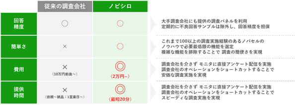 超高速定量調査サービス「ノビシロ」