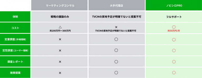 「ノビシロPRO」サービス概要