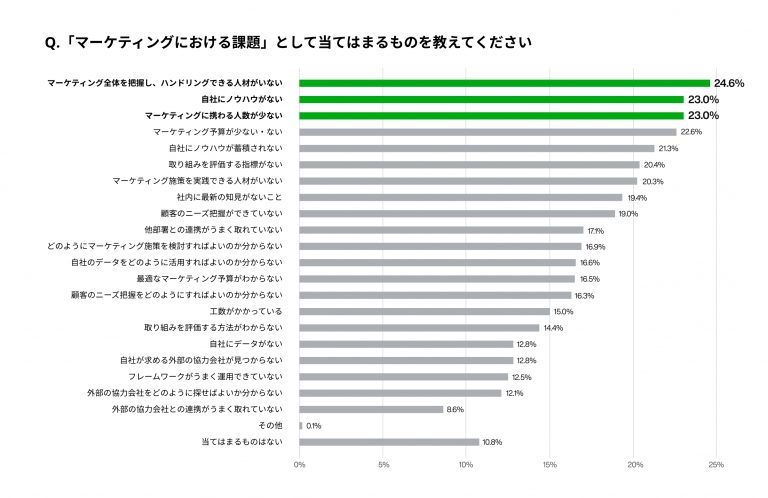 あなたのお勤め先の「マーケティングにおける課題」として当てはまるものを教えてください（MA）