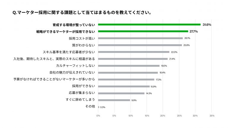 マーケター採用に関する課題として当てはまるものを教えてください（MA）