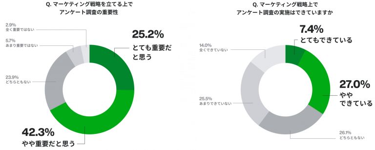 あなたのお勤め先では「マーケティング戦略を立てる」上で、定量調査はどの程度重要だと考えていますか（SA）
あなたのお勤め先では「マーケティング戦略（※ターゲット選定と訴求メッセージ・訴求方法の選定）」上で、定量調査の項目は実施できていますか（SA）