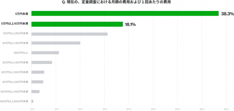 現在の、定量／定性調査における月額の費用および１回あたりの費用について教えてください