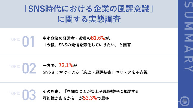 【中小企業の経営者104名に聞いた】今後、企業SNSを強化していきたい経営者は6割以上　一方「炎上・風評被害」のリスクから躊躇する声も多数