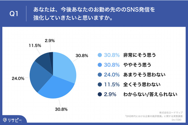 【中小企業の経営者104名に聞いた】今後、企業SNSを強化していきたい経営者は6割以上　一方「炎上・風評被害」のリスクから躊躇する声も多数