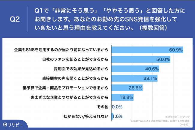 【中小企業の経営者104名に聞いた】今後、企業SNSを強化していきたい経営者は6割以上　一方「炎上・風評被害」のリスクから躊躇する声も多数