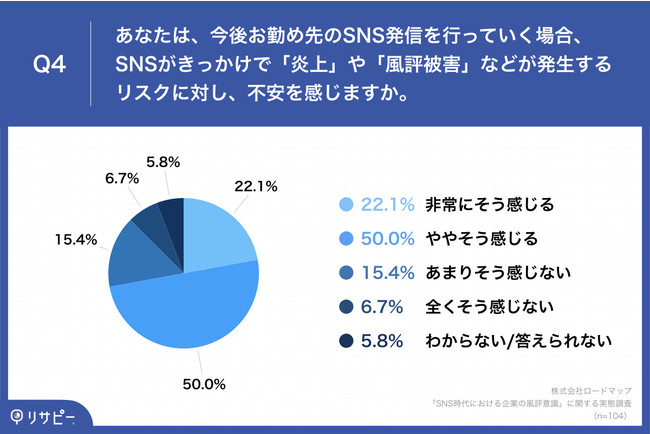 【中小企業の経営者104名に聞いた】今後、企業SNSを強化していきたい経営者は6割以上　一方「炎上・風評被害」のリスクから躊躇する声も多数