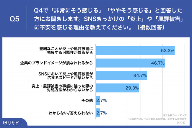 【中小企業の経営者104名に聞いた】今後、企業SNSを強化していきたい経営者は6割以上　一方「炎上・風評被害」のリスクから躊躇する声も多数