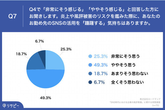 【中小企業の経営者104名に聞いた】今後、企業SNSを強化していきたい経営者は6割以上　一方「炎上・風評被害」のリスクから躊躇する声も多数