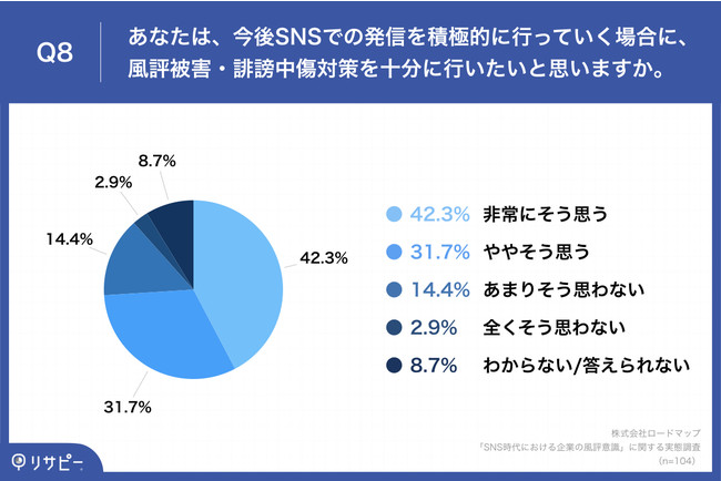 【中小企業の経営者104名に聞いた】今後、企業SNSを強化していきたい経営者は6割以上　一方「炎上・風評被害」のリスクから躊躇する声も多数