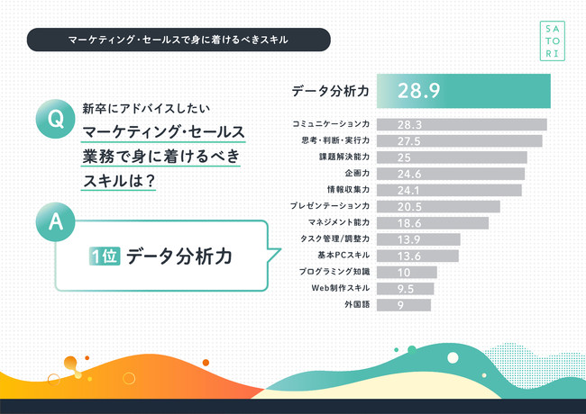 SATORI、新卒・新入社員に読んでほしいマーケティング実態調査