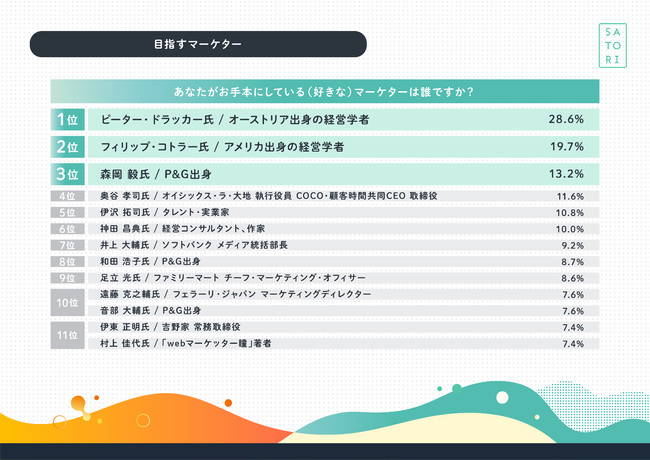 SATORI、新卒・新入社員に読んでほしいマーケティング実態調査