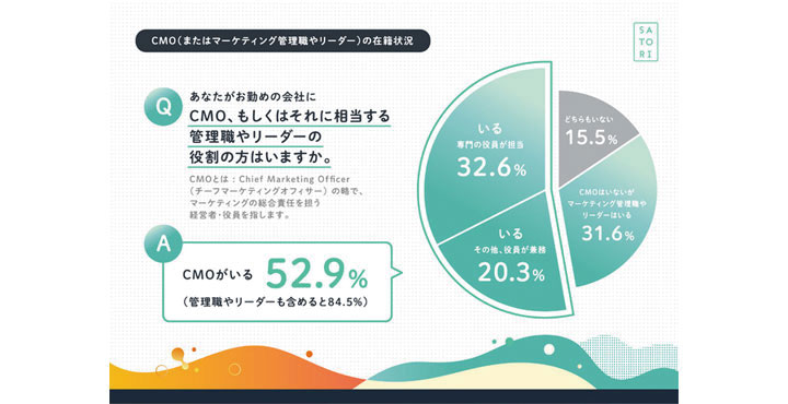 SATORI、新卒・新入社員に読んでほしいマーケティング実態調査