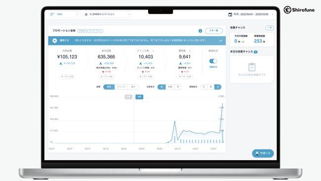 広告運用自動化ツール「Shirofune」、LINE広告の運用自動化機能の提供を開始 ～他SNS広告や他広告プラットフォームとの一括運用が可能に～