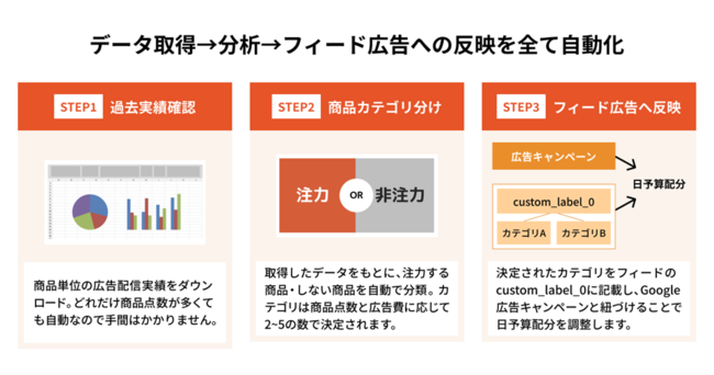 EC向けフィード広告最適化サービス『フォーカセル』詳細