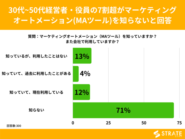  30代~50代経営者・役員の7割超が「マーケティングオートメーション(MAツール)を知らない」と回答【マーケティングオートメーションに関するアンケート】