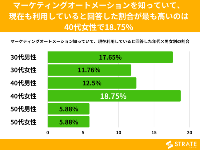  30代~50代経営者・役員の7割超が「マーケティングオートメーション(MAツール)を知らない」と回答【マーケティングオートメーションに関するアンケート】