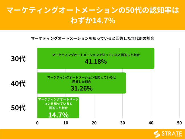  30代~50代経営者・役員の7割超が「マーケティングオートメーション(MAツール)を知らない」と回答【マーケティングオートメーションに関するアンケート】