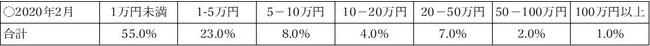 【企業のInstagram活用実態に関する調査】Instagramにかける“予算”・“担当者数”は2020年と比較して増加傾向に　一方で最大の課題は“ノウハウや知識の不足”