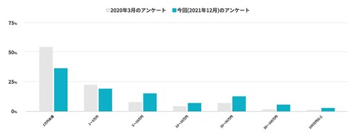 【企業のInstagram活用実態に関する調査】Instagramにかける“予算”・“担当者数”は2020年と比較して増加傾向に　一方で最大の課題は“ノウハウや知識の不足”