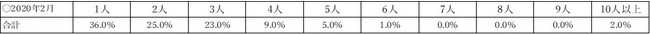 【企業のInstagram活用実態に関する調査】Instagramにかける“予算”・“担当者数”は2020年と比較して増加傾向に　一方で最大の課題は“ノウハウや知識の不足”