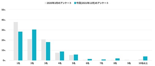 【企業のInstagram活用実態に関する調査】Instagramにかける“予算”・“担当者数”は2020年と比較して増加傾向に　一方で最大の課題は“ノウハウや知識の不足”