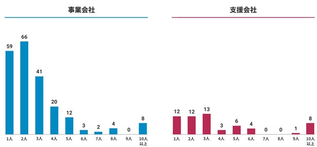 【企業のInstagram活用実態に関する調査】Instagramにかける“予算”・“担当者数”は2020年と比較して増加傾向に　一方で最大の課題は“ノウハウや知識の不足”