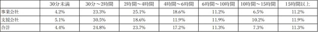 【企業のInstagram活用実態に関する調査】Instagramにかける“予算”・“担当者数”は2020年と比較して増加傾向に　一方で最大の課題は“ノウハウや知識の不足”