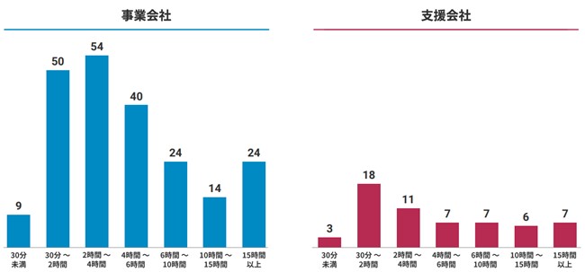 【企業のInstagram活用実態に関する調査】Instagramにかける“予算”・“担当者数”は2020年と比較して増加傾向に　一方で最大の課題は“ノウハウや知識の不足”