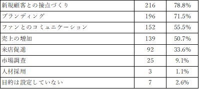 【企業のInstagram活用実態に関する調査】Instagramにかける“予算”・“担当者数”は2020年と比較して増加傾向に　一方で最大の課題は“ノウハウや知識の不足”